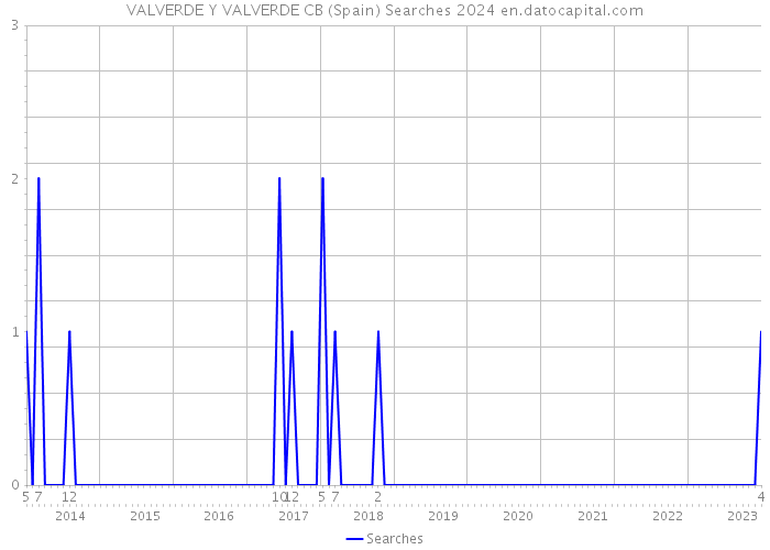 VALVERDE Y VALVERDE CB (Spain) Searches 2024 