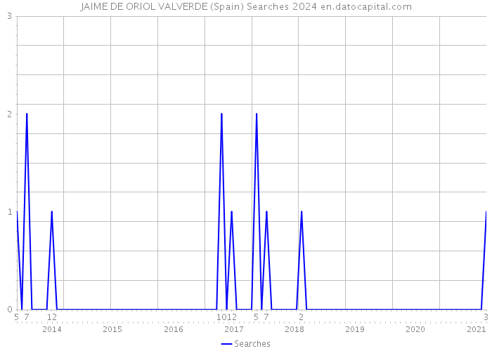JAIME DE ORIOL VALVERDE (Spain) Searches 2024 
