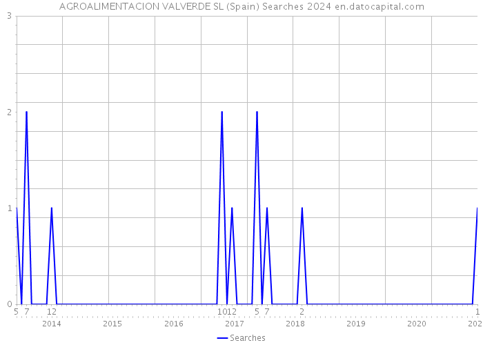 AGROALIMENTACION VALVERDE SL (Spain) Searches 2024 