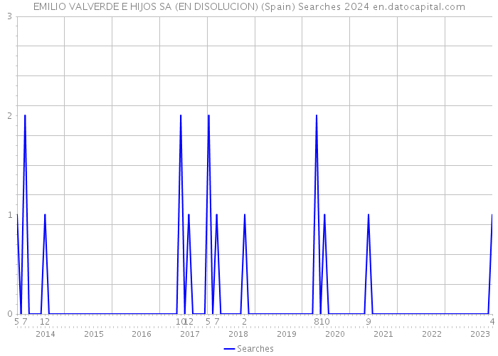 EMILIO VALVERDE E HIJOS SA (EN DISOLUCION) (Spain) Searches 2024 