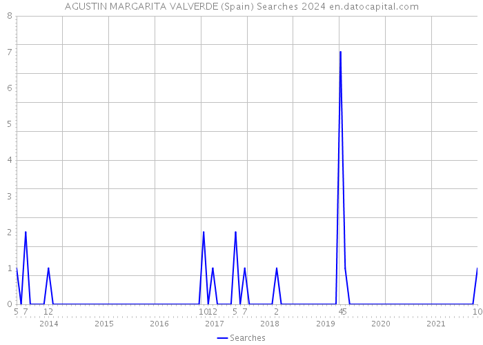 AGUSTIN MARGARITA VALVERDE (Spain) Searches 2024 