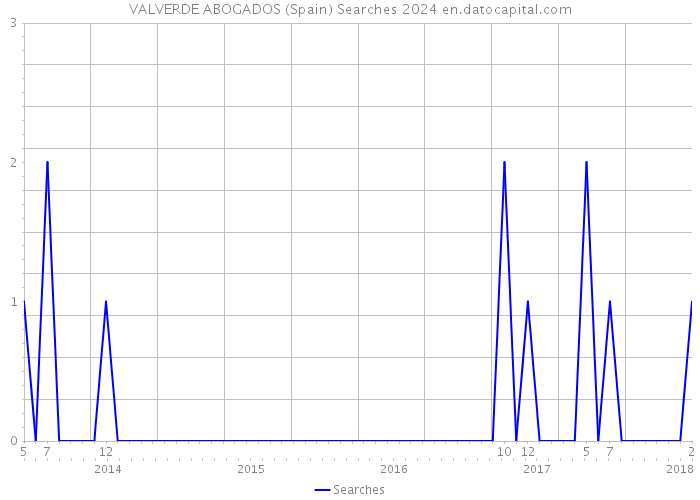 VALVERDE ABOGADOS (Spain) Searches 2024 