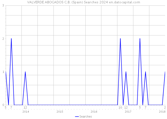 VALVERDE ABOGADOS C.B. (Spain) Searches 2024 