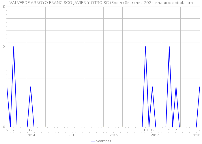 VALVERDE ARROYO FRANCISCO JAVIER Y OTRO SC (Spain) Searches 2024 