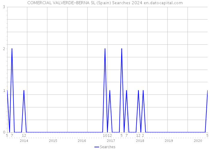 COMERCIAL VALVERDE-BERNA SL (Spain) Searches 2024 