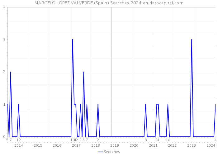 MARCELO LOPEZ VALVERDE (Spain) Searches 2024 