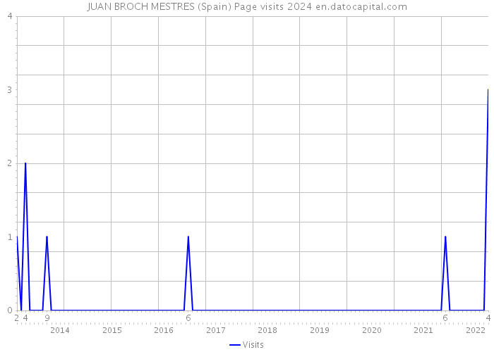JUAN BROCH MESTRES (Spain) Page visits 2024 