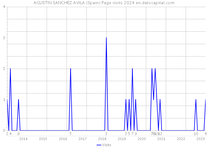 AGUSTIN SANCHEZ AVILA (Spain) Page visits 2024 