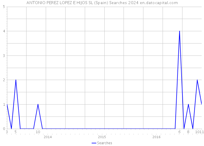 ANTONIO PEREZ LOPEZ E HIJOS SL (Spain) Searches 2024 