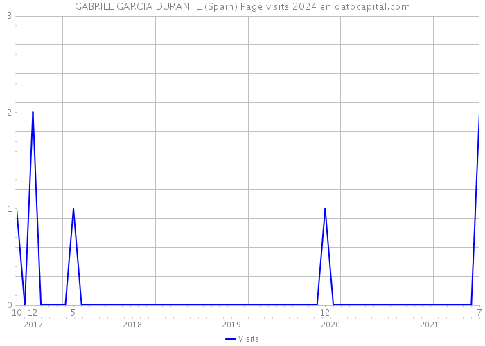 GABRIEL GARCIA DURANTE (Spain) Page visits 2024 