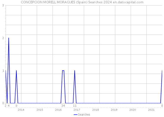 CONCEPCION MORELL MORAGUES (Spain) Searches 2024 