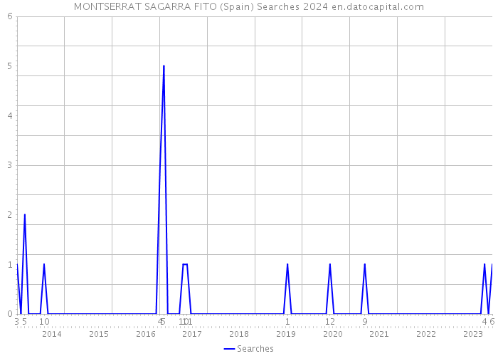 MONTSERRAT SAGARRA FITO (Spain) Searches 2024 