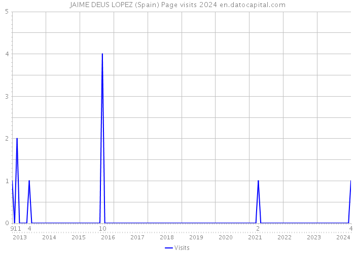 JAIME DEUS LOPEZ (Spain) Page visits 2024 