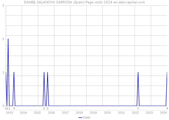 DANIEL SALANOVA GARROSA (Spain) Page visits 2024 