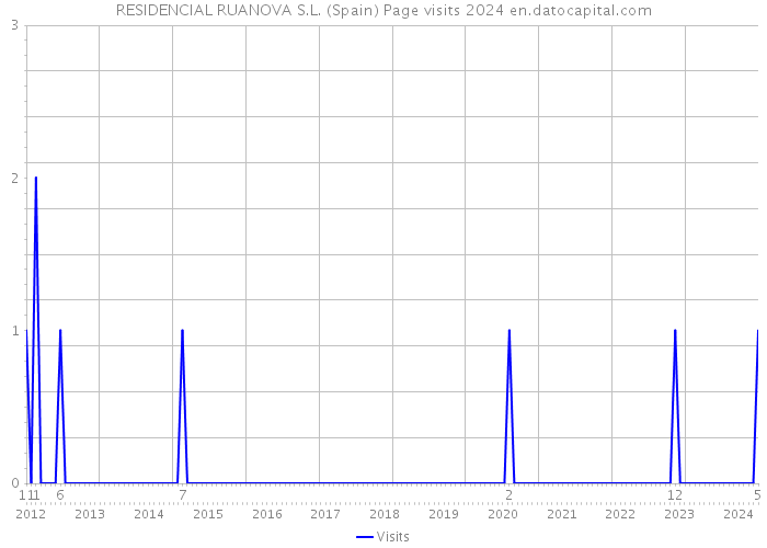 RESIDENCIAL RUANOVA S.L. (Spain) Page visits 2024 