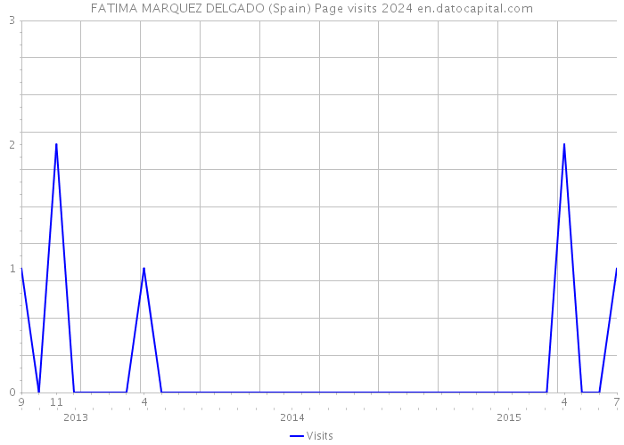 FATIMA MARQUEZ DELGADO (Spain) Page visits 2024 