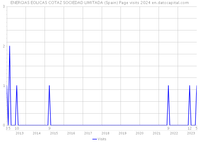 ENERGIAS EOLICAS COTAZ SOCIEDAD LIMITADA (Spain) Page visits 2024 