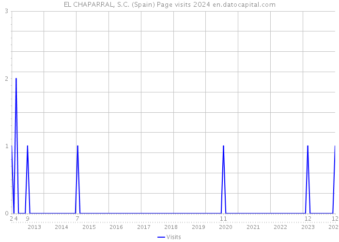 EL CHAPARRAL, S.C. (Spain) Page visits 2024 