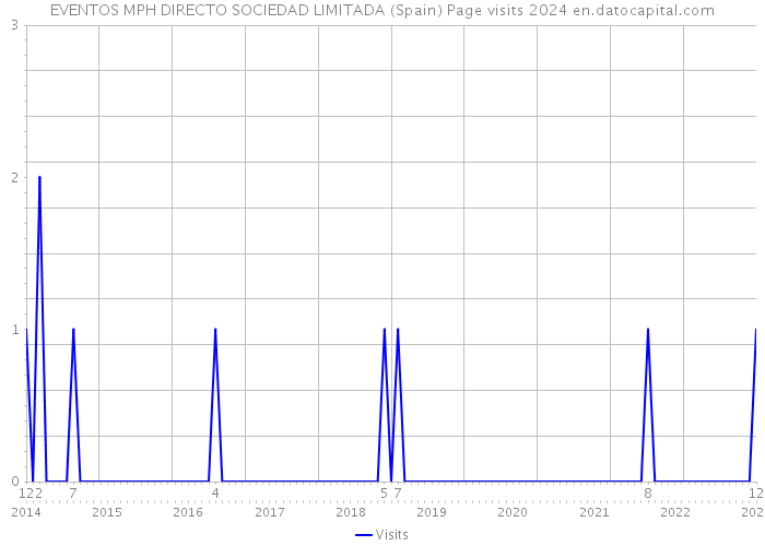 EVENTOS MPH DIRECTO SOCIEDAD LIMITADA (Spain) Page visits 2024 