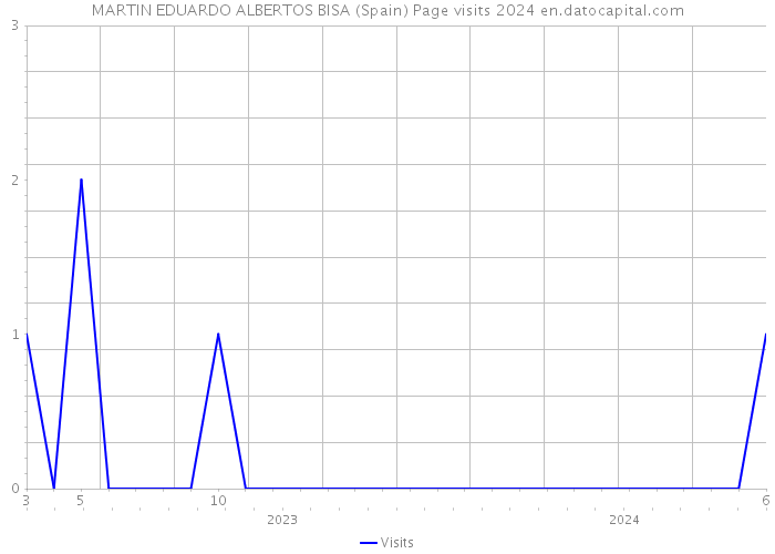 MARTIN EDUARDO ALBERTOS BISA (Spain) Page visits 2024 