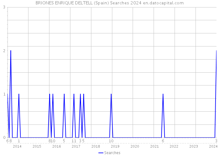 BRIONES ENRIQUE DELTELL (Spain) Searches 2024 