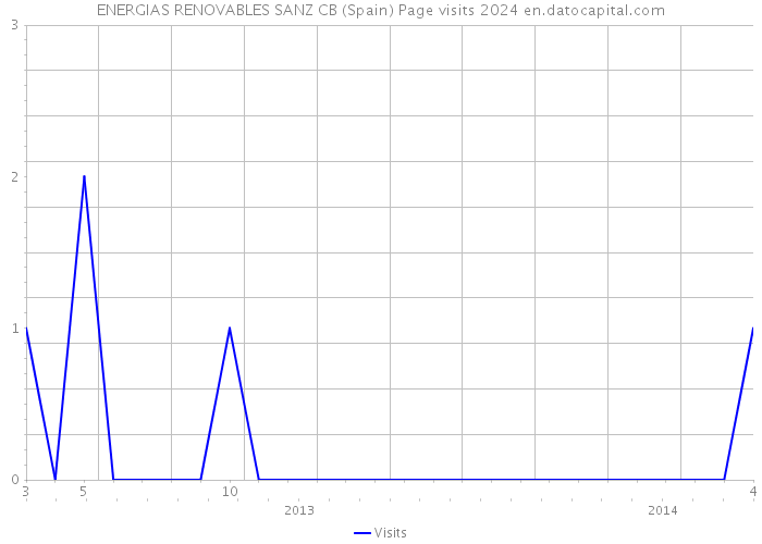 ENERGIAS RENOVABLES SANZ CB (Spain) Page visits 2024 