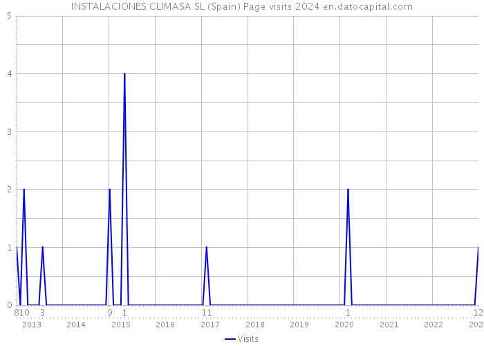 INSTALACIONES CLIMASA SL (Spain) Page visits 2024 