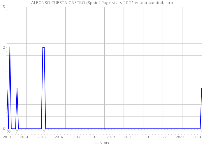 ALFONSO CUESTA CASTRO (Spain) Page visits 2024 
