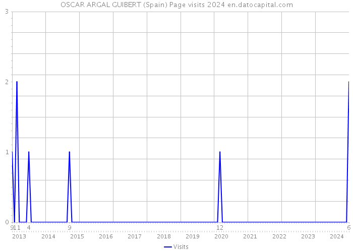 OSCAR ARGAL GUIBERT (Spain) Page visits 2024 