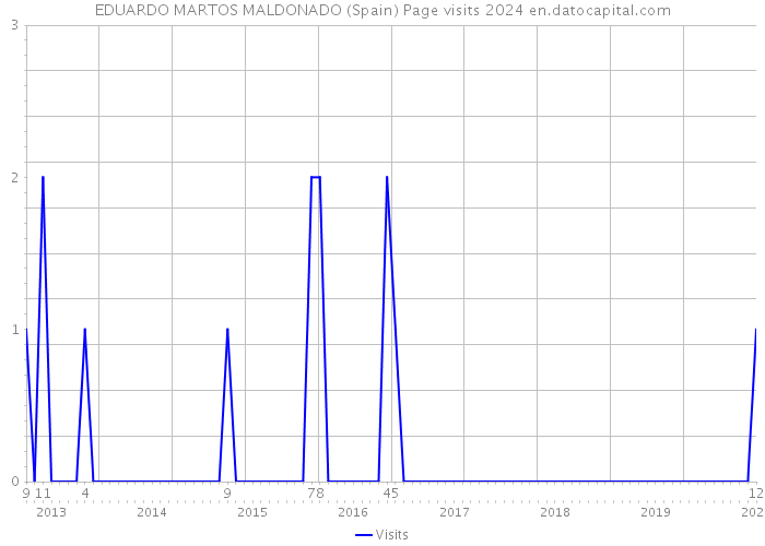 EDUARDO MARTOS MALDONADO (Spain) Page visits 2024 