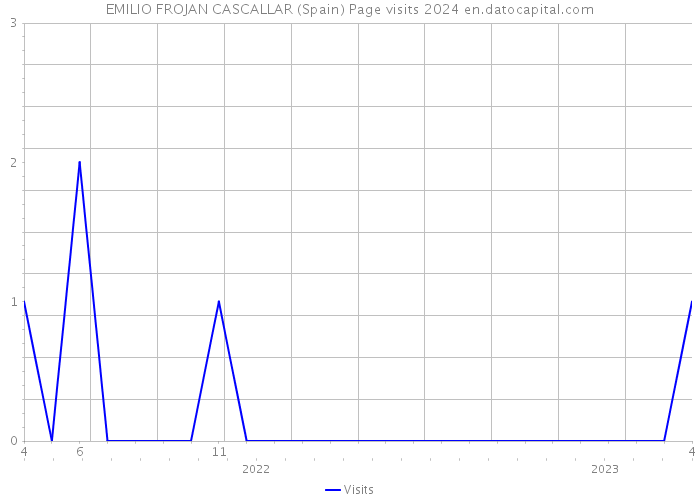 EMILIO FROJAN CASCALLAR (Spain) Page visits 2024 