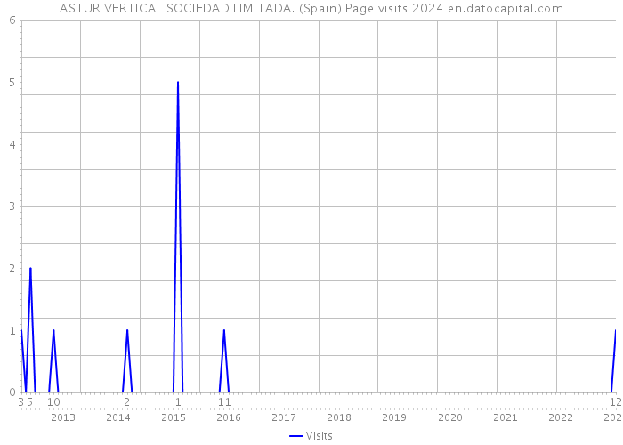 ASTUR VERTICAL SOCIEDAD LIMITADA. (Spain) Page visits 2024 