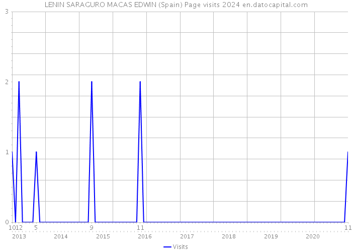 LENIN SARAGURO MACAS EDWIN (Spain) Page visits 2024 