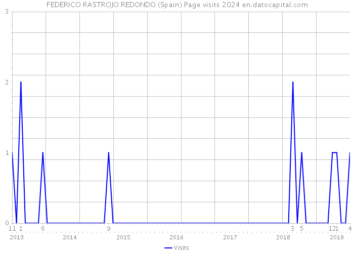 FEDERICO RASTROJO REDONDO (Spain) Page visits 2024 