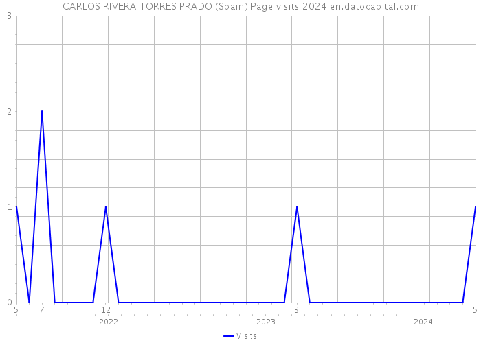 CARLOS RIVERA TORRES PRADO (Spain) Page visits 2024 