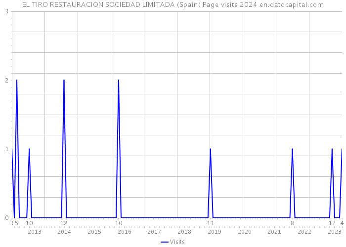 EL TIRO RESTAURACION SOCIEDAD LIMITADA (Spain) Page visits 2024 