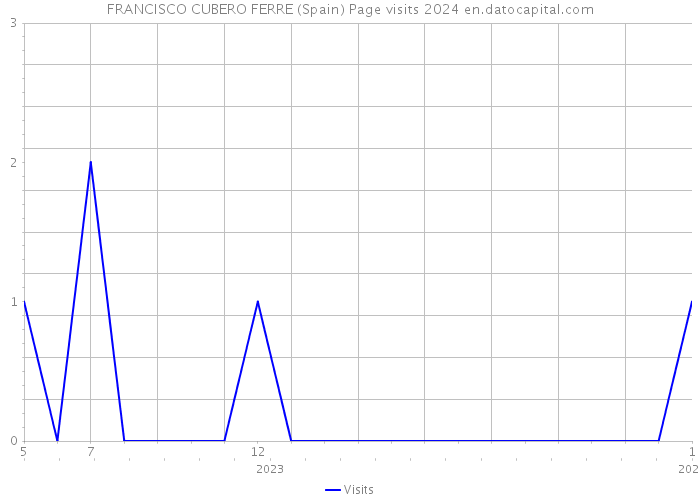 FRANCISCO CUBERO FERRE (Spain) Page visits 2024 