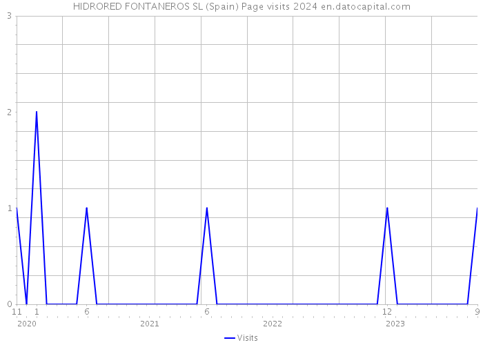 HIDRORED FONTANEROS SL (Spain) Page visits 2024 