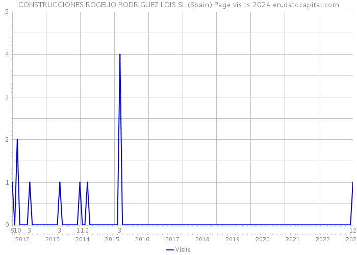 CONSTRUCCIONES ROGELIO RODRIGUEZ LOIS SL (Spain) Page visits 2024 