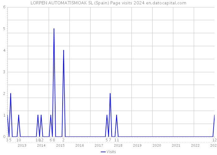 LORPEN AUTOMATISMOAK SL (Spain) Page visits 2024 