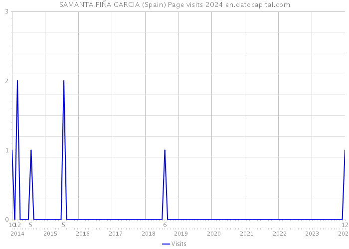 SAMANTA PIÑA GARCIA (Spain) Page visits 2024 