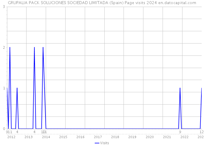 GRUPALIA PACK SOLUCIONES SOCIEDAD LIMITADA (Spain) Page visits 2024 