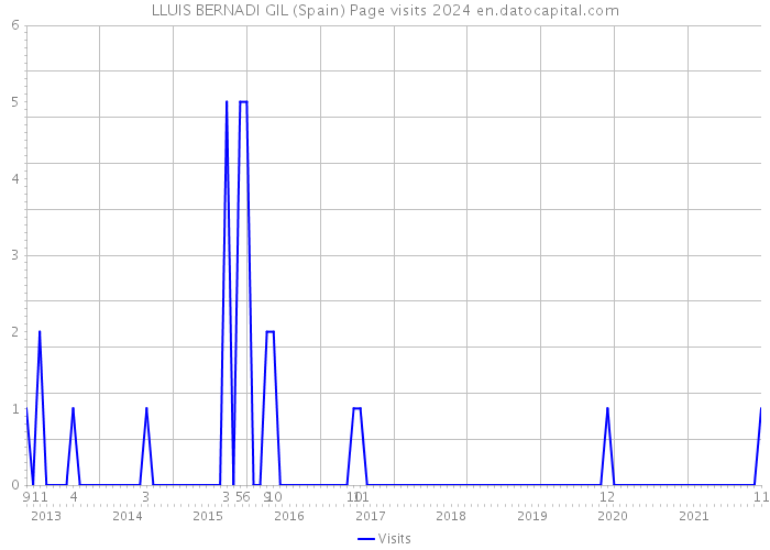 LLUIS BERNADI GIL (Spain) Page visits 2024 