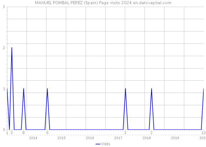 MANUEL POMBAL PEREZ (Spain) Page visits 2024 