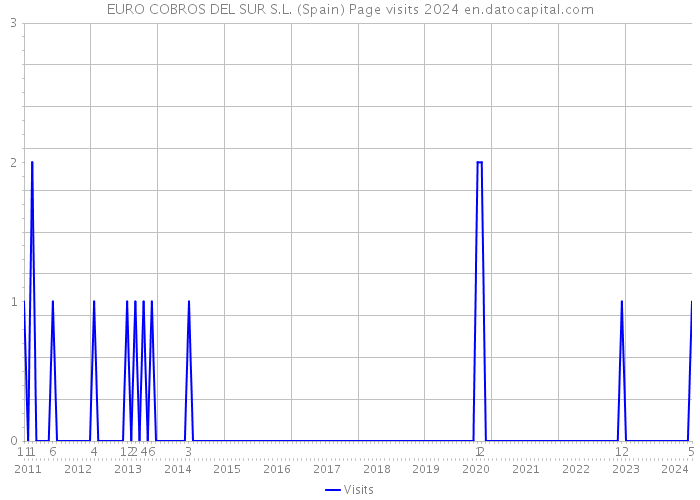 EURO COBROS DEL SUR S.L. (Spain) Page visits 2024 