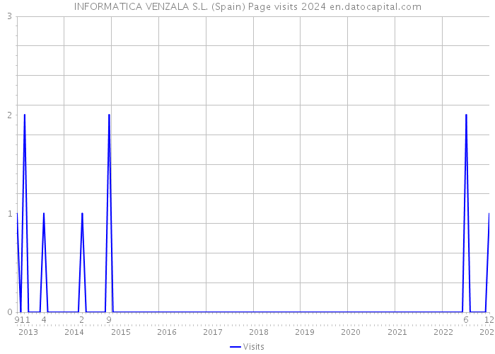 INFORMATICA VENZALA S.L. (Spain) Page visits 2024 