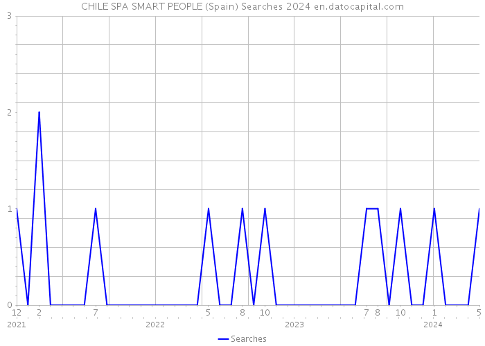 CHILE SPA SMART PEOPLE (Spain) Searches 2024 