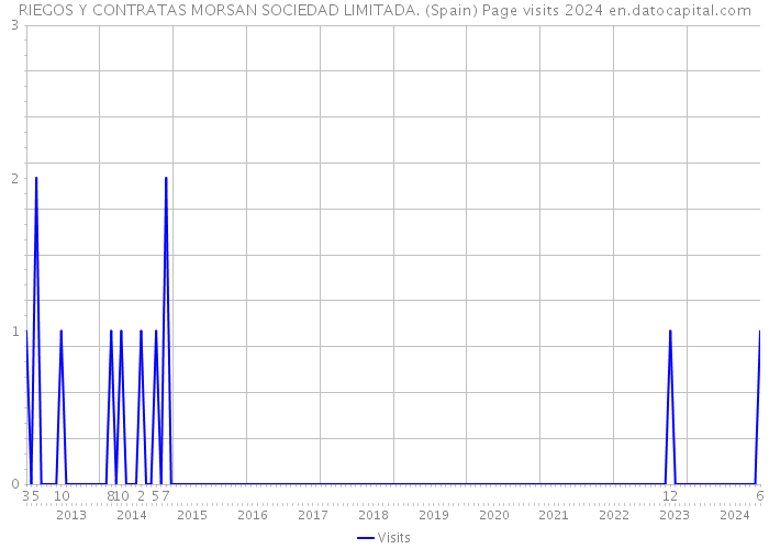 RIEGOS Y CONTRATAS MORSAN SOCIEDAD LIMITADA. (Spain) Page visits 2024 