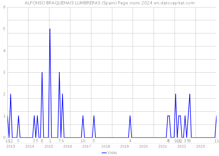 ALFONSO BRAQUEHAIS LUMBRERAS (Spain) Page visits 2024 