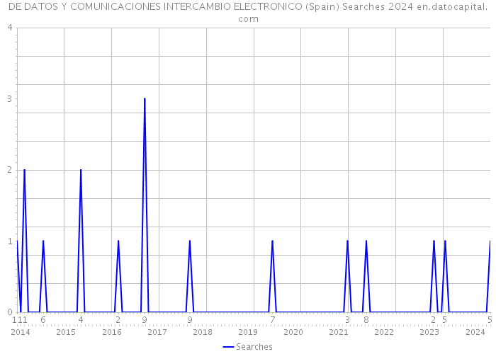 DE DATOS Y COMUNICACIONES INTERCAMBIO ELECTRONICO (Spain) Searches 2024 